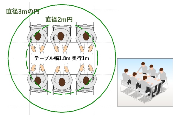 大声(または普通の声)で会話が成り立つ3m以内はどのような距離なのか